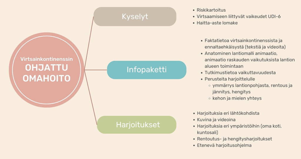 [Alt-teksti: kaavakuva aiheesta ohjattu omahoito, osioita ovat kyselyt, infopaketti ja harjoitukset.]