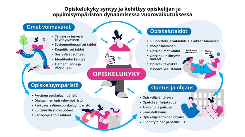 [Alt-teksti: kaavakuva, joka esittelee piirroksin ja tekstein opiskelukyvyn keskeisiä osa-alueita, joita ovat omat voimavarta, opiskelutaidot, opiskeluympäristö sekä opetus ja ohjaus.]