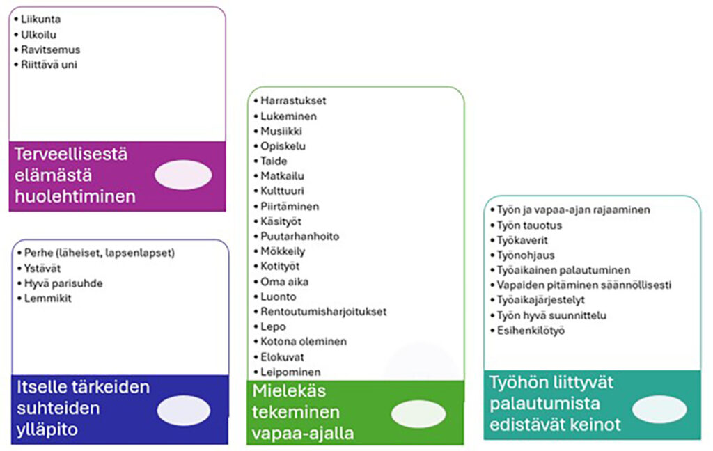 [Alt-teksti: taulukko, jonka osia ovat terveellisestä elämästä huolehtiminen, itselle tärkeiden suhteiden ylläpito, mielekäs tekeminen vapaa-ajalla sekä työhön liittyvät palautumista edistävät keinot.]