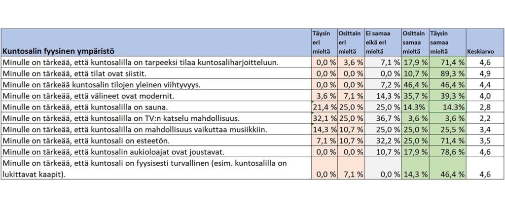 [Alt-teksti: taulukko, josta selviää, että kuntosalissa tärkeimmät asiat olivat siisteys, avara tila, esteettömyys sekä joustavat aukioloajat.]