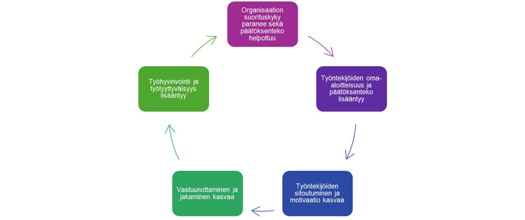 [Alt-teksti: kaavakuva, jonka osat liittyvät toisiinsa ja joita ovat muun muassa työhyvinvointi lisääntyy, vastuunottaminen kasvaa ja organisaation suorituskyky paranee.]