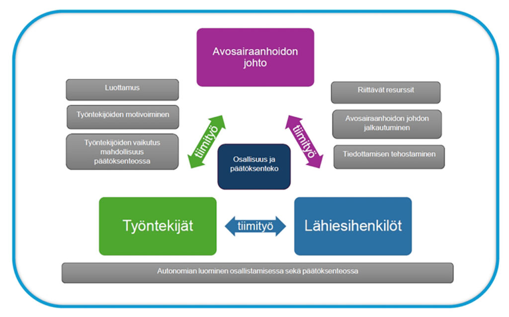 [Alt-teksti: kaavakuva, jonka osia ovat avosairaanhoidon johto, työntekijät ja lähiesihenkilöt ja näiden välillä tiimityö, kaikki tämä johtaa autonomian luomiseen osallistumisessa ja päätöksenteossa.]