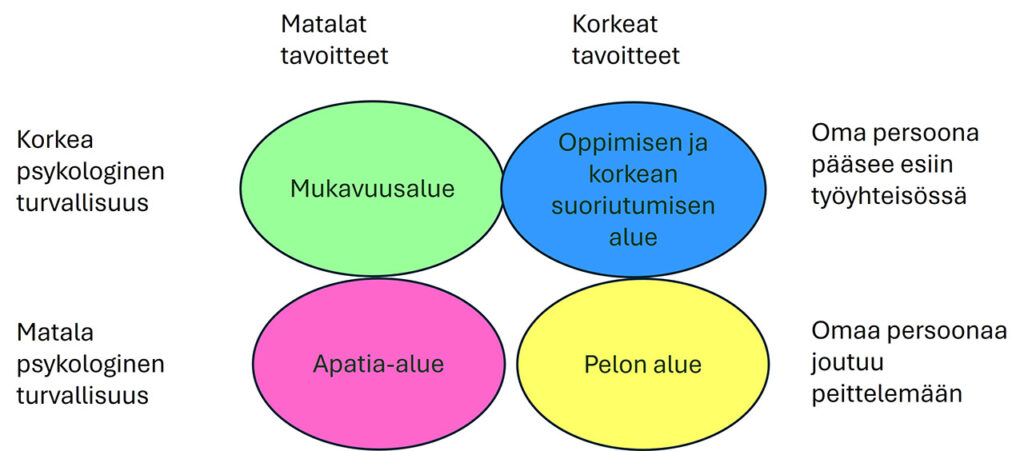 [Alt-teksti: kaavakuva, jossa esitellään psykologisen turvallisuuden ja tavoitetasojen yhdistelmät nelikenttänä.]