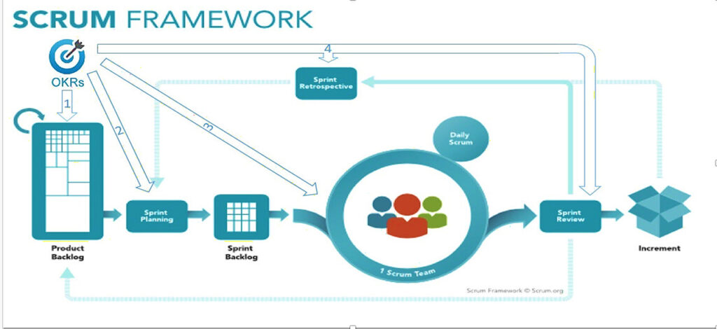 [Alt-teksti: kaavakuva, jonka otsikko on scrum framework ja osina muun muassa sprint backlog, daily scrum ja produckt backlog.]