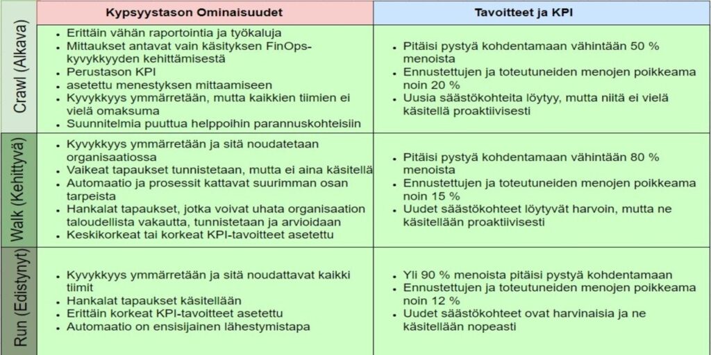 Taulukko, joka esittää FinOps-kypsyysmallin kolme kypsyysvaihetta. 