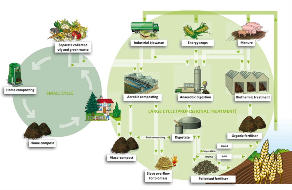 Two circular processes in the Flanders region showing closing the biowaste recycling.