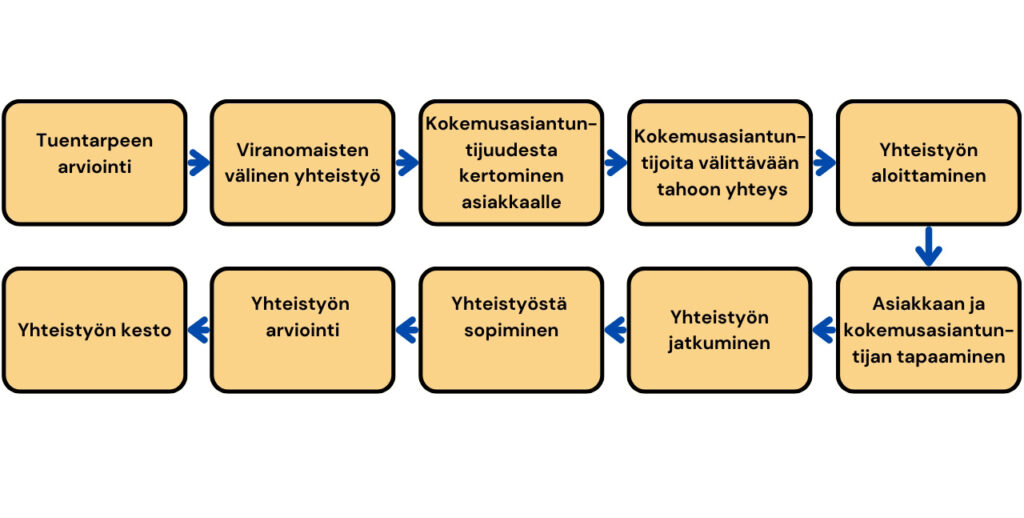 [Alt-teksti: kaavakuva, joka esittää etenevää prosessia, osia muun muassa tuentarpeen arviointi, kokemusasiantuntijuudesta kertominen asiakkaalle, yhteistyön aloittaminen ja yhteistyön arviointi.]