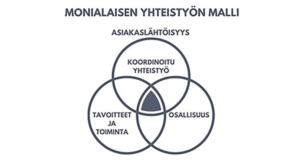 [Alt-teksti: kaavakuva, jossa on kolmiapilana ja keskeltä yhdistyneenä osiot koordinoitu yhteistyö, osallisuus sekä tavoitteet ja toiminta.]