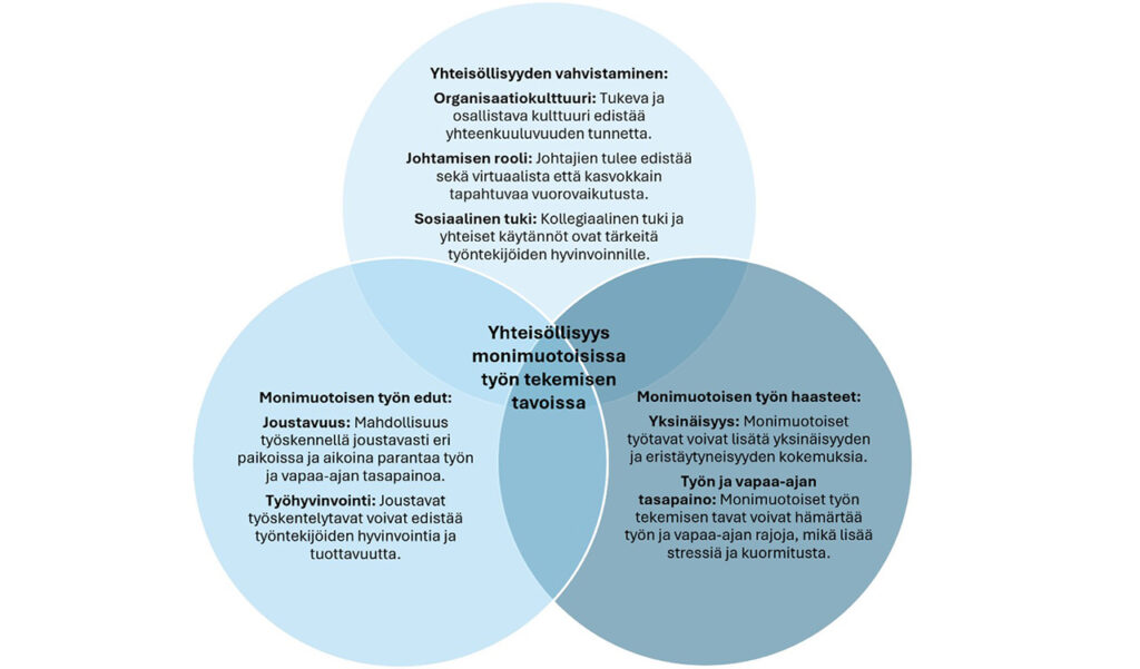 [Alt-teksti: kolmiosainen kaavakuva, jonka osioiden keskustat yhdistyvät yhteisöllisyydeksi, osioita ovat yhteisöllisyyden vahvistaminen, monimuotoisen työn edut ja monimuotoisen työn haasteet.]