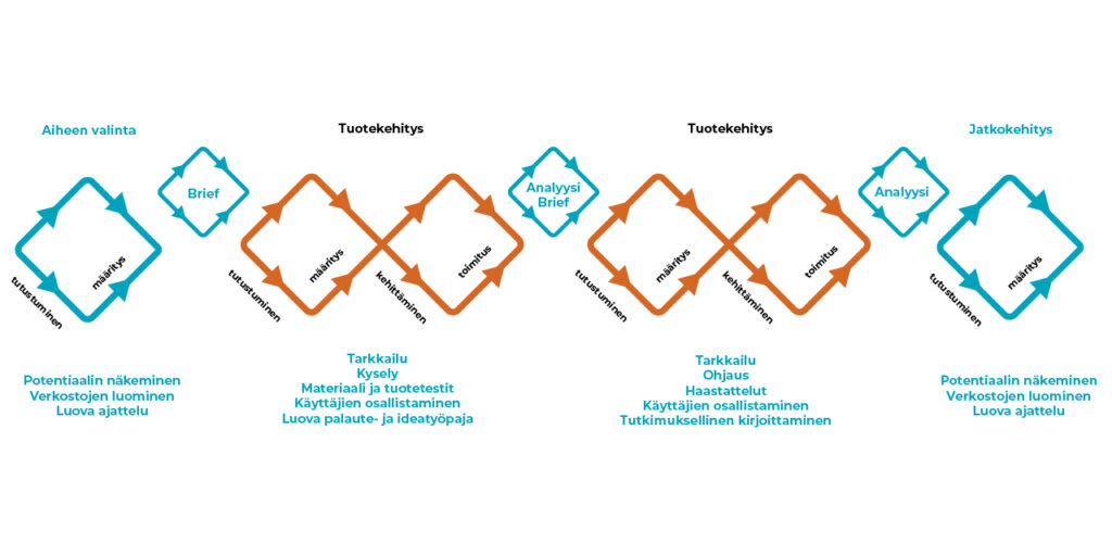 Prosessin osa-alueet; Aiheen valinta, tuotekehitys sekä jatkokehitys.