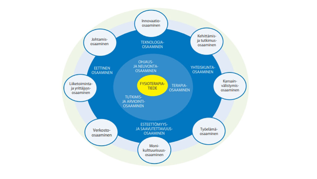 [Alt-teksti: kaavakuva, jossa keskustassa on fysioterapiatiede ja uloimpana fysioterapeutin osaamisalueet, muun muassa innovaatio-osaaminen, kansainvälistymisosaaminen ja verkosto-osaaminen.]