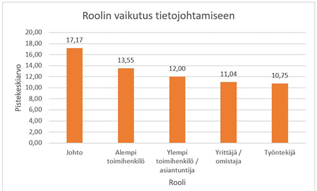 [Alt-teksti: kaavio, joka osoittaa, että tietojohtamisen taso on korkein johdolla ja hieman alempi työntekijällä.]