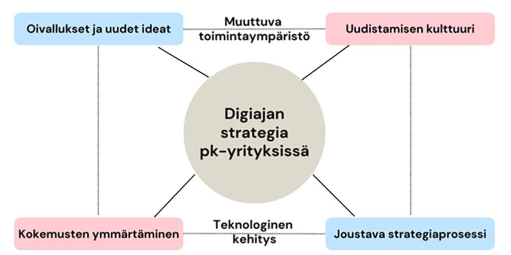 [Alt-teksti: kuvio, jonka mukaan digiajan strategiaan liiittyvät oivallukset, uudistamisen kulttuuri, kokemukset sekä joustava strategiaprosessi.]