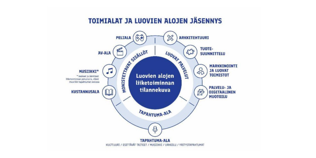 Visuaalinen esitys luovista aloista Suomessa. Kuvattuna kolme sektoria: monistettavat sisällöt, luovat palvelut ja tapahtuma-ala. Monistettaviin sisältöihin kuuluu peliala, AV-ala, musiikki ja kustannusala. Luovien palvelujen alla on arkkitehtuuri, tuotesuunnittelu, markkinointi ja luovat toimistot ja palvelu- ja digitaalinen muotoilu.