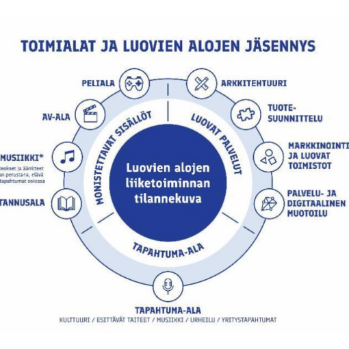 Visuaalinen esitys luovista aloista Suomessa. Kuvattuna kolme sektoria: monistettavat sisällöt, luovat palvelut ja tapahtuma-ala. Monistettaviin sisältöihin kuuluu peliala, AV-ala, musiikki ja kustannusala. Luovien palvelujen alla on arkkitehtuuri, tuotesuunnittelu, markkinointi ja luovat toimistot ja palvelu- ja digitaalinen muotoilu.