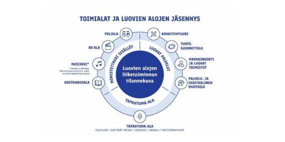 Visuaalinen esitys luovista aloista Suomessa. Kuvattuna kolme sektoria: monistettavat sisällöt, luovat palvelut ja tapahtuma-ala. Monistettaviin sisältöihin kuuluu peliala, AV-ala, musiikki ja kustannusala. Luovien palvelujen alla on arkkitehtuuri, tuotesuunnittelu, markkinointi ja luovat toimistot ja palvelu- ja digitaalinen muotoilu.