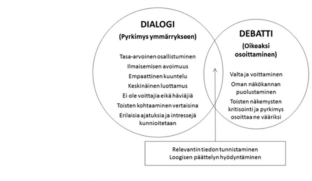 [Alt-teksti: kaavakuva, jonka osia ovat dialogi eli pyrkimys ymmärrykseen ja debatti eli oikeaksi osoittaminen.]