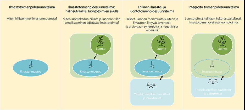 [Alt-teksti: [Infograafi. Ensimmäisessä vaiheessa ilmastotoimenpidesuunnitelma voi keskittyä pelkästään ilmastonmuutoksen hillitsemiseen tai ottaa lisäksi luontokadon hillinnän ja luonnon tilan ennallistamisen huomioon ilmastotoimien edistämisen näkökulmasta. Seuraavassa vaiheessa on erilliset ilmasto- ja luontotoimenpidesuunnitelmat ja -tavoitteet sekä yhteiskunnalliset tavoitteet, joiden välillä myös arvioidaan synergioita ja negatiivisia kytköksiä. Viimeisessä vaiheessa luodaan integroitu toimenpidesuunnitelma, jossa luontotoimia hallitaan kokonaisvaltaisesti, ilmastotoimet ovat osa luontotoimia ja otetaan yhteiskunnalliset vaikutukset huomioon.]