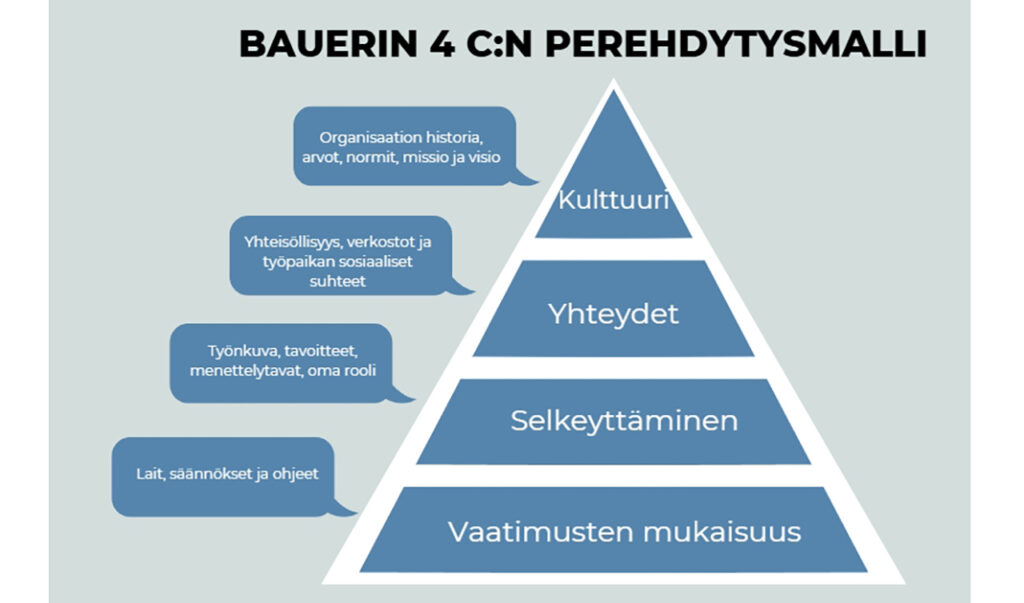 [Alt-teksti: pyramidikuvio, jossa alimpana on vaatimusten mukaisuus, sitten selkeyttäminen, yhteydet ja ylimpänä kulttuuri.]