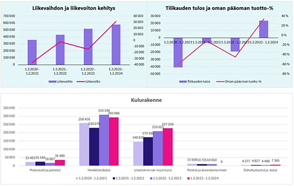 [Alt-teksti: yhdistelmä monista taulukoista, joiden otsikoita ovat liikevaihdon ja liikevoiton kehitys, tilikauden tulos ja oman pääoman tuotto sekä kulurakenne.]