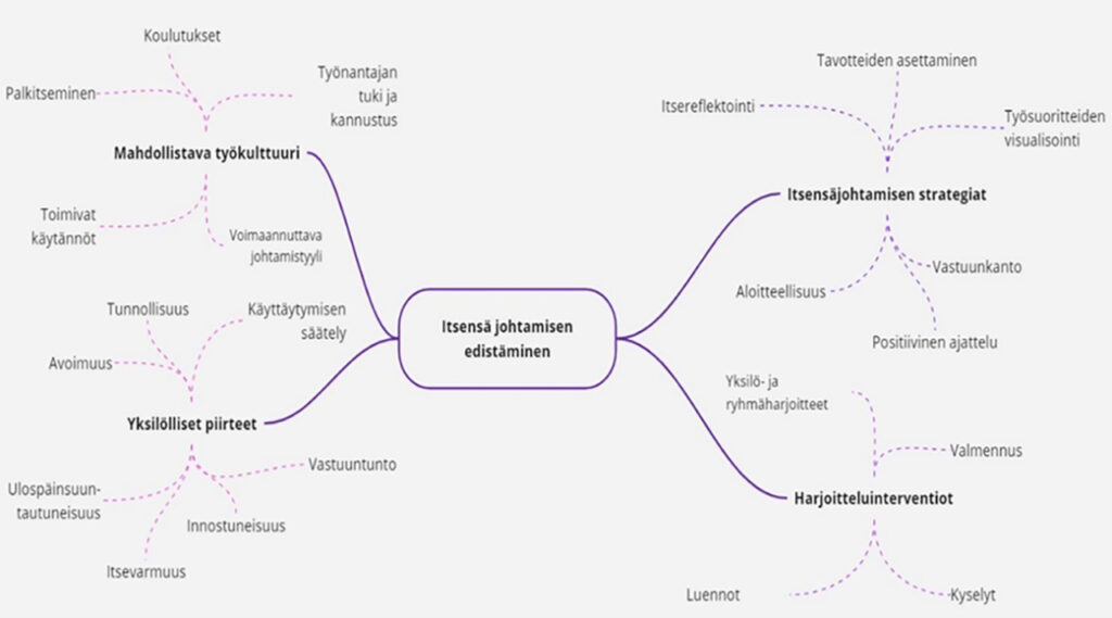 [Alt-teksti: monipolkuinen kaavakuva, jossa monet tekijät johtavat keskiöön, itsensä johtamisen edistämiseen, tekijöitä ovat mahdollistava työkulttuuri, yksilölliset piirteet, itsensäjohtamisen strategiat ja harjoitteluinterventiot.]