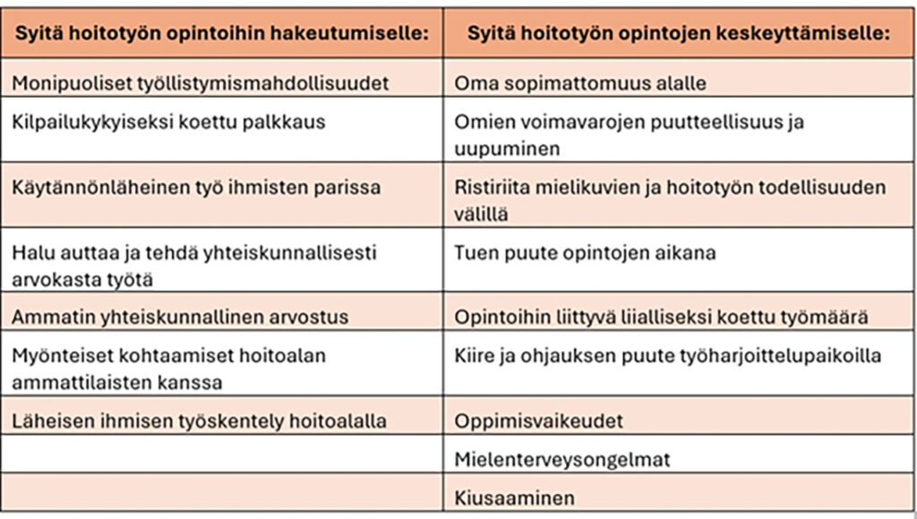 [Alt-teksti: taulukossa lueteltuja syitä opintoihin hakeutumiselle ovat muun muassa arvokas työ, ja myönteiset kohtaamiset. syitä opintojen keskeyttämiselle muun muassa tuen puute opintojen aikana, voimavarojen puutteellisuus ja oma sopimattomuus alalle.]