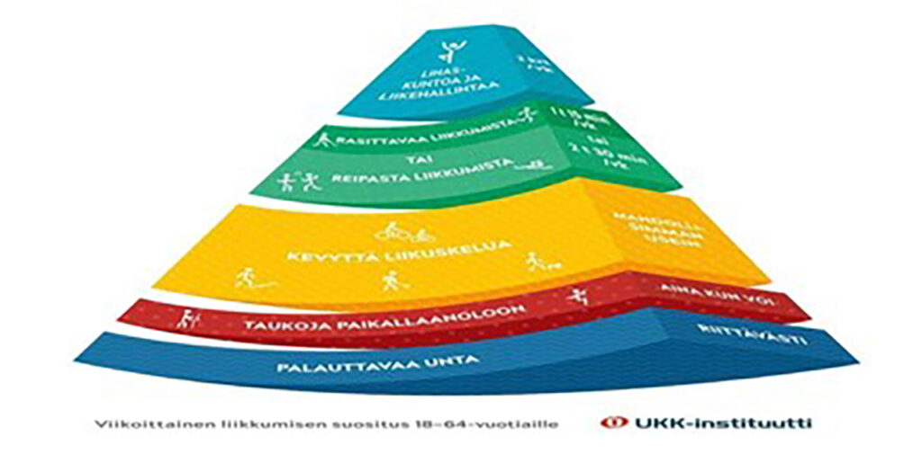 [Alt-teksti: pyramidimainen kaavio, joka koostuu suosituksista: alimpana on palauttavaa unta ja ylimpänä lihaskuntoa ja liikehallintaa.]