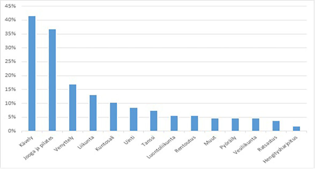 [Alt-teksti: taulukko, johon on listattu liikuntamuotoja, kärjessä ovat kävely, jooga ja pilates sekä venyttely.]