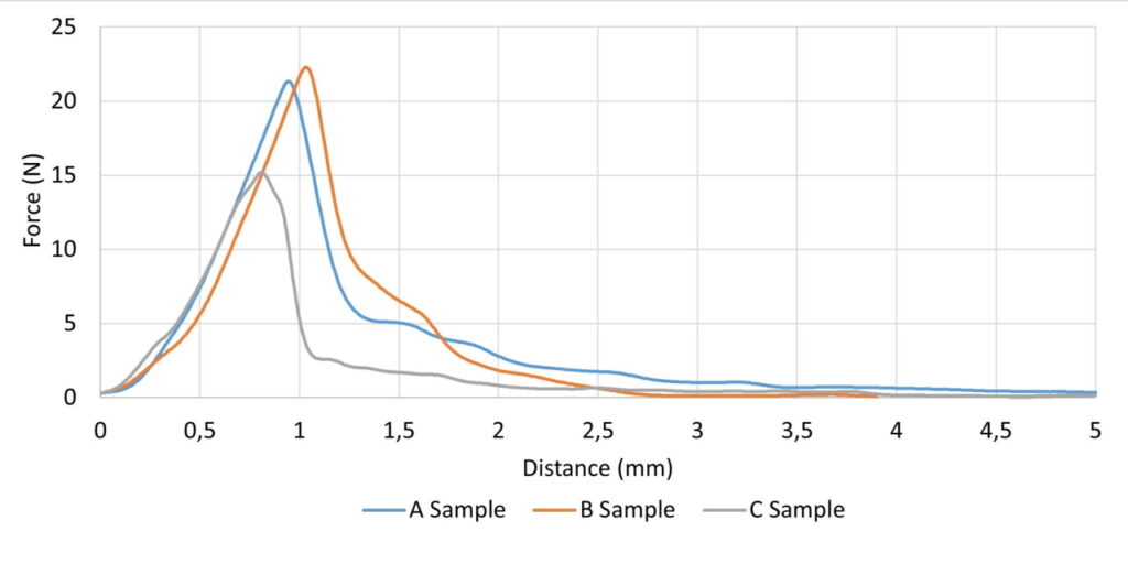 A diagram of the products' textural properties (force and distance)