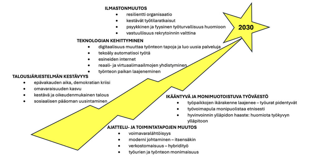 [Alt-teksti: työelämään vaikuttavia muutoksia ovat muun muassa talousjärjestelmän kestävyys, väestön ikääntyminen ja teknologian kehittyminen.]