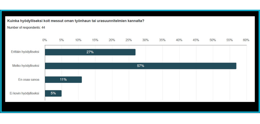 [Alt-teksti: kaavio, joka osoittaa kyselyn prosenttiosuudet, kysymys kuinka hyödylliseksi koit messut oman työnhaun tai urasuunnitelmien kannalta.]