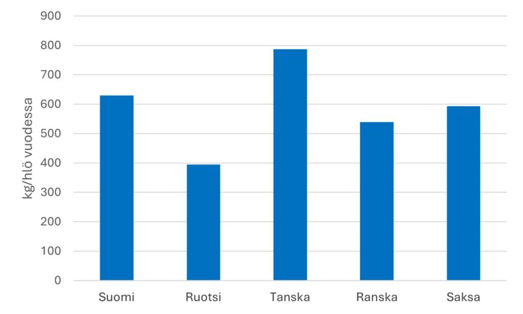 Yhdyskuntajätteen kierrätysmäärä viidessä eri Euroopan maassa. Eniten kierrätetään Tanskassa (n. 800 kg/hlö) ja vähiten Ruotsissa (n. 400 kg/hlö).