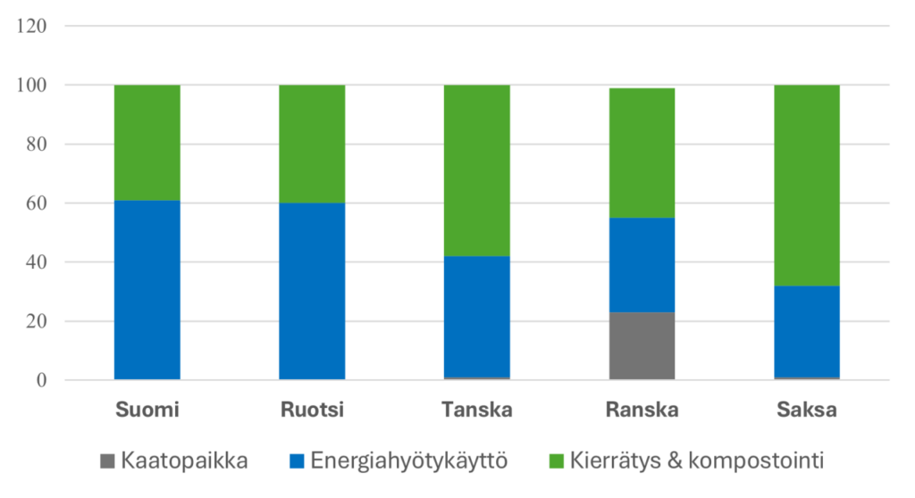 Yhdyskuntajätteen kierrätys Suomessa, Ruotsissa, Tanskassa, Ranskassa ja Saksassa. Ranskassa n. 20 % jätteestä menee kaatopaikalle, muissa maissa ei yhtään.