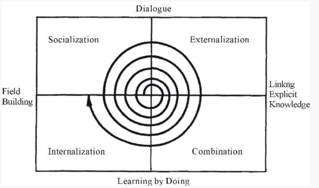 [Alt text: a spiral combining four areas, which are socialization, externalization, internalization and combination.]