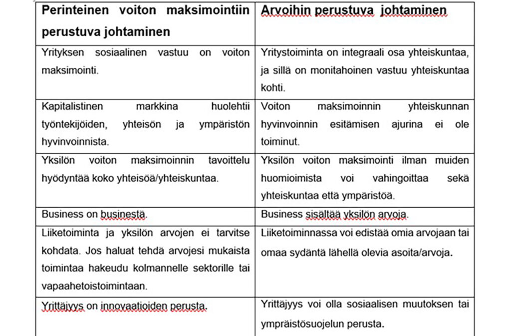 [Alt-teksti: taulukossa on listattuna perinteisen voiton maksimointiin perustuvan johtamisen ja arvoihin perustuvan johtamisen piirteitä.]