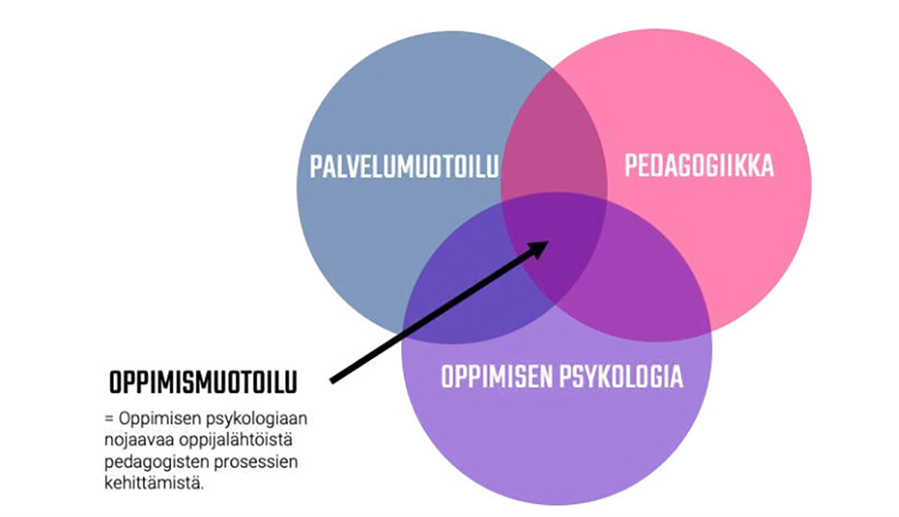 Strategisen Johtamisen Oppimisen Muotoilu Ennakkoteht v n Avulla LAB 