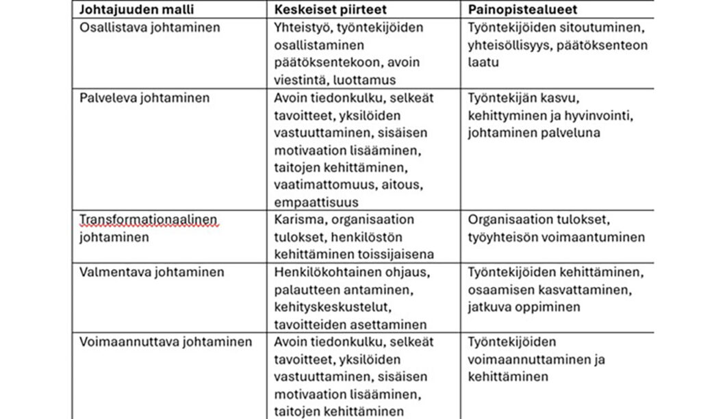 [Alt-teksti: taulukko, josta ilmenevät keskeiset piirteet ja painopistealueet erilaisissa johtamistyyleissä, joita ovat osallistava, palveleva, transformatiivinen, valmentava ja voimaannuttava johtaminen.]