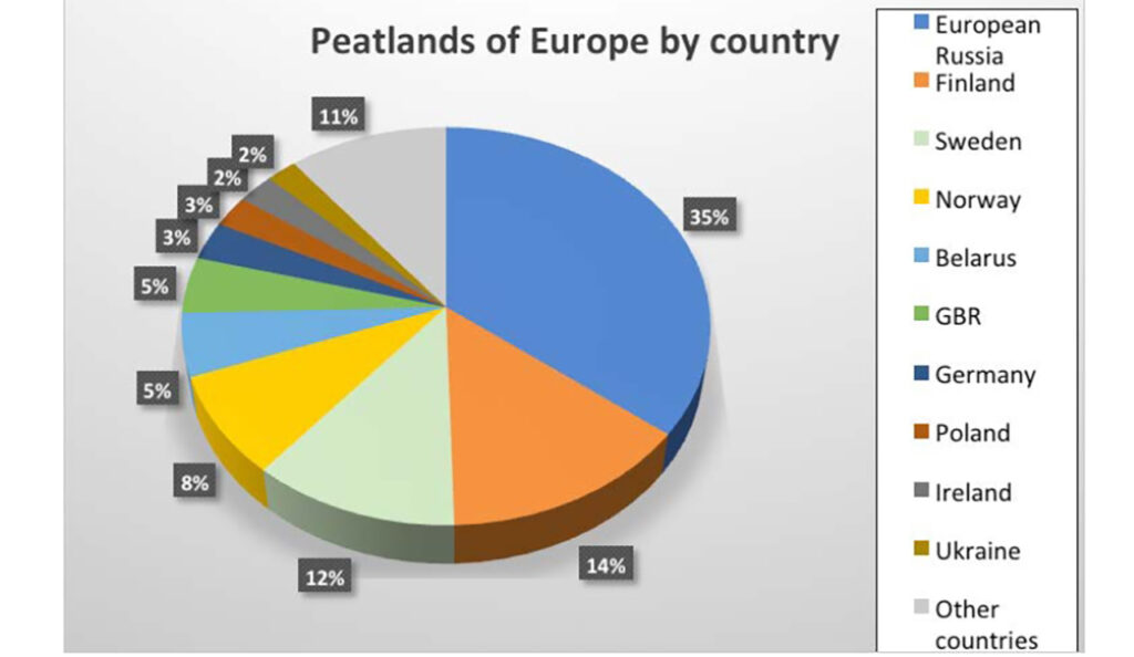 [Alt-teksti: kaavakuva, joka selvittää turvemaiden jakautumisen Euroopassa, 35 prosenttia on Venäjällä, 14 prosenttia Suomessa, 12 prosenttia Ruotsissa, muilla mailla pienempiä osuuksia.]