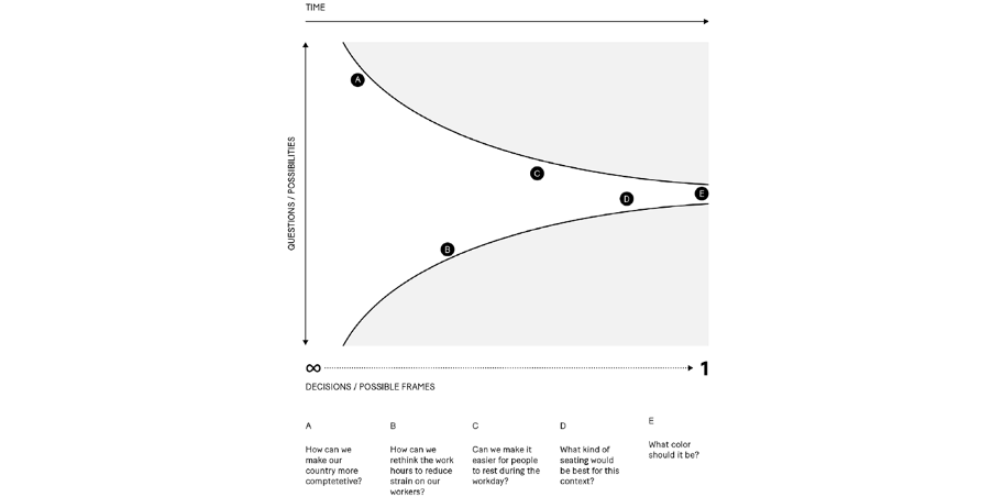 The Steinberg Funnel, used to explain Strategic Design by the Helsinki Design