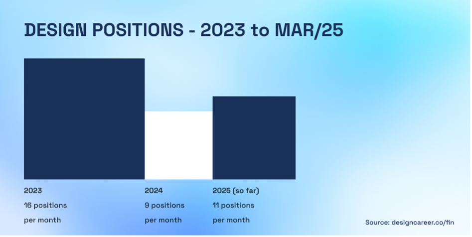 Graph with number of design positions posted per month