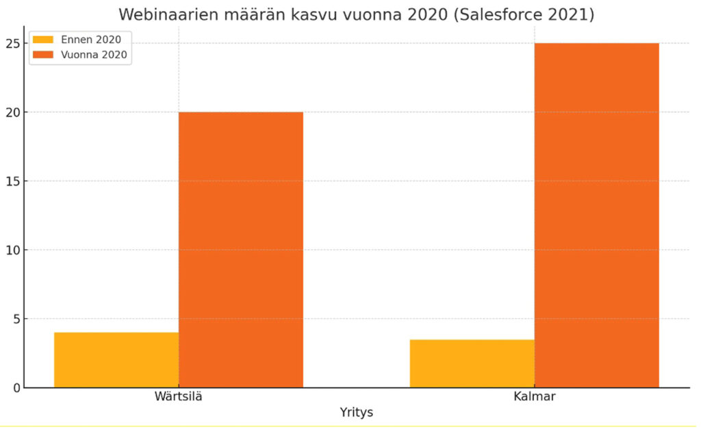 [Alt-teksti: kaavakuva osoittaa kahden yrityksen, Wärtsilän ja Kalmarin, webinaarien moninkertaistuneen vuonna 2020 verrattuna sitä edeltäneeseen tilanteeseen.]