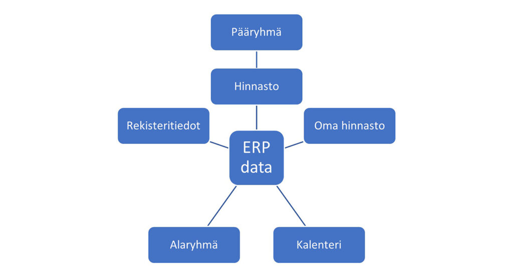 [Alt-teksti: kaavakuva, jonka keskiössä on erp data ja siitä lähtevät osat hinnasto, oma hinnasto, kalenteri, alaryhmä ja rekisteritiedot.]