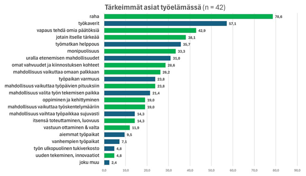 [Alt-teksti: taulukko, jonka otsikko on tärkeimmät asiat työelämässä, kärjessä ovat raha, työkaverit, vapaus tehdä omia päätöksiä, jotain itselle tärkeää ja työmatkan helppous.]