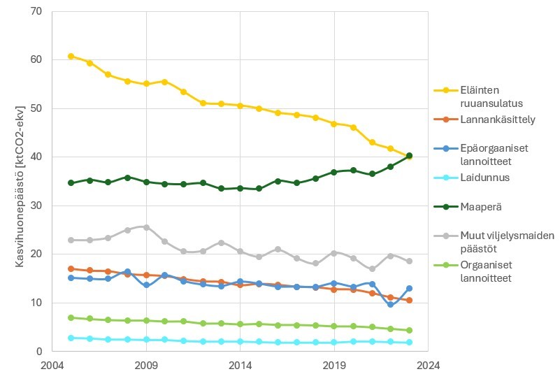 Etelä-Karjalassa eniten maatalouden kasvihuonekaasupäästöjä aiheuttavat eläinten ruuansulatus ja maaperä.
