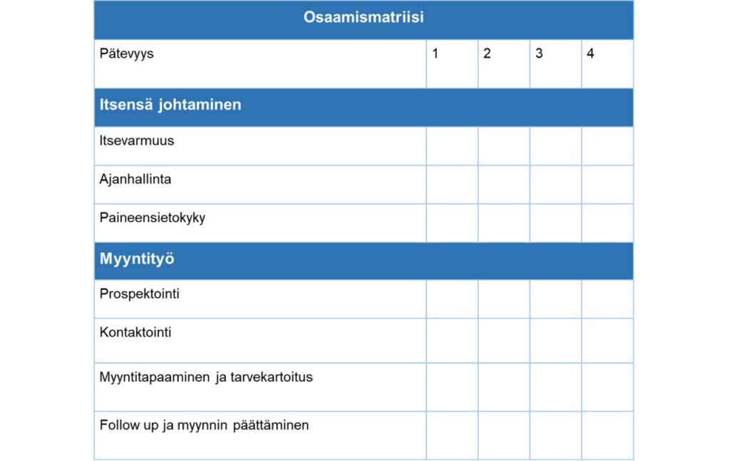 [Alt-teksti: osaamismatriisin osa-alueita ovat pätevyys, itsensä johtaminen ja myyntityö, jotka jakautuvat edelleen eri osa-alueisiin.]