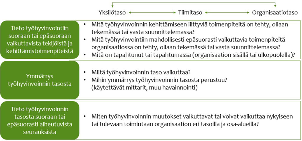 [Alt-teksti: kolmiosainen kaavio, jonka osat ovat tieto hyvinvointiin vaikuttavista tekijöistä, ymmärrys työhyvinvoinnin tasosta sekä tieto työhyvinvoinnin tasosta aiheutuvista seurauksista.]