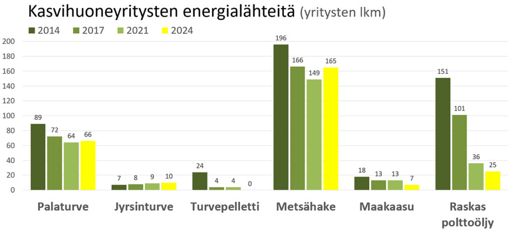 [Alt-teksti: taulukko, joka kertoo kasvihuoneiden energialähteet eri vuosina, energialähteitä ovat palaturve, jyrsinturve, turvepelletti, metsähake, maakaasu ja raskas polttoöljy. Tärkein energiamuoto vuonna 2024 oli metsähake.]