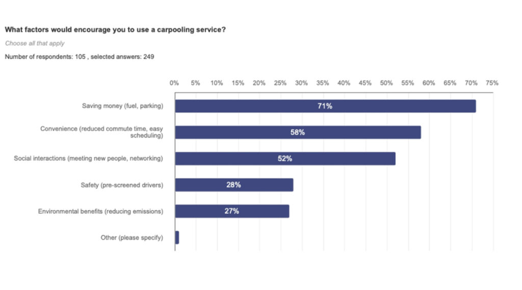 [Alt text: an infograph with title what factors would encourage you to use a carpooling service.]