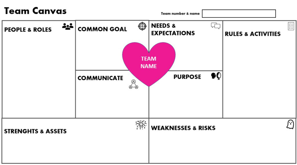 [Alt-teksti: kaavio, jonka osia ovat muun muassa common goal, rules and activities, team name, communicate, purpose, strenghts and assets.]