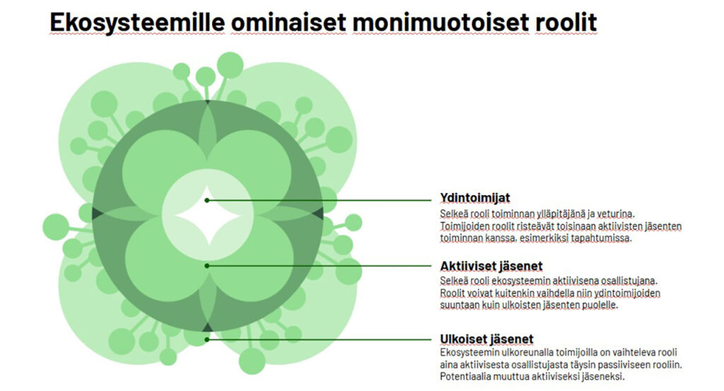 [Alt-teksti: Ekosysteemille ominaiset monimuotoiset roolit liitetty kukanmuotoiseen kuvaan, ydintoimijat, aktiiviset jäsenet ja ulkoiset jäsenet.]